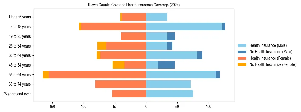 Health insurance pyramid for Kiowa County, Colorado