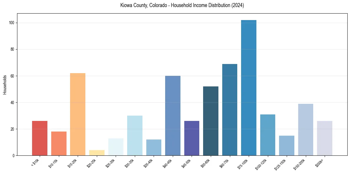 Income Distribution for 