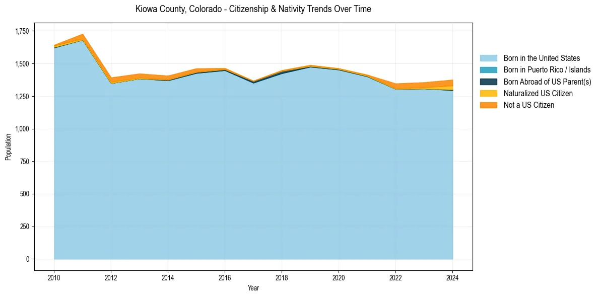 Historical nativity trends for 
