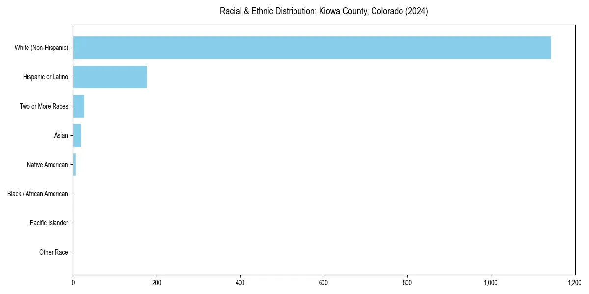 Bar chart showing racial distribution in  for 2024