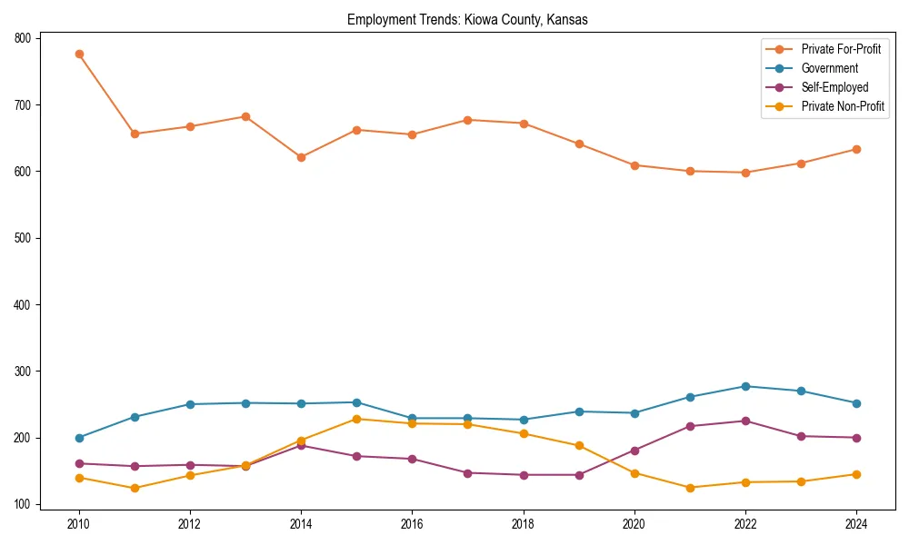 Long-term employment trends in 