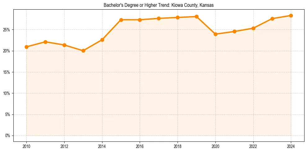 Trend chart showing bachelor degree growth in 
