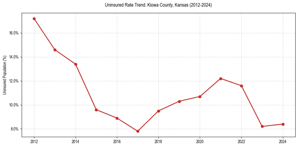 Uninsured trend chart for Kiowa County, Kansas
