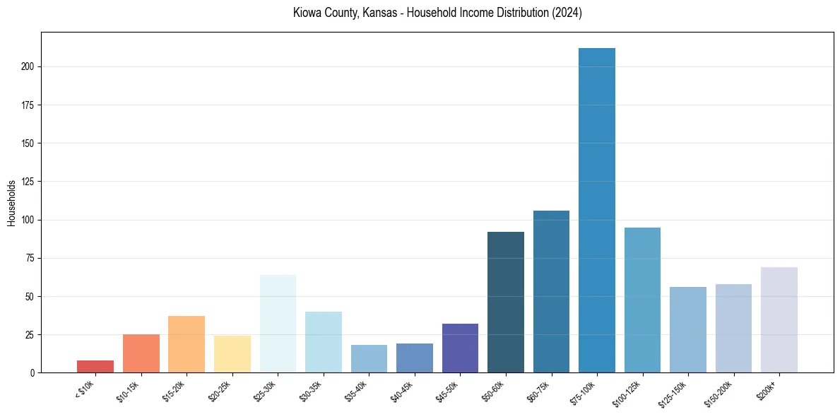 Income Distribution for 