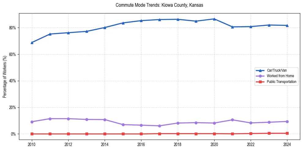Transportation trends in Kiowa County, Kansas