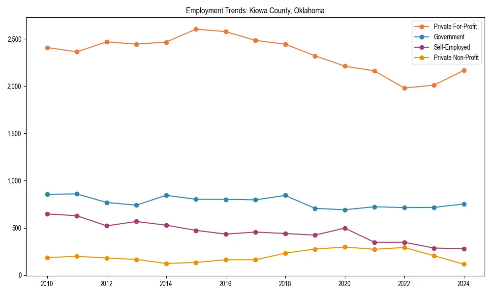Long-term employment trends in 