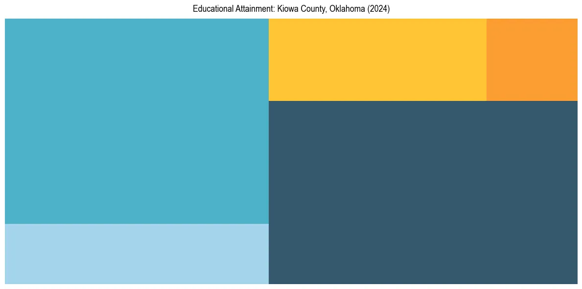 Education Treemap for  in 2024
