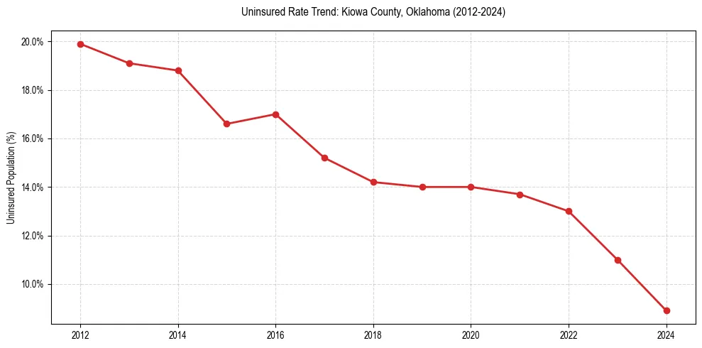 Uninsured trend chart for Kiowa County, Oklahoma