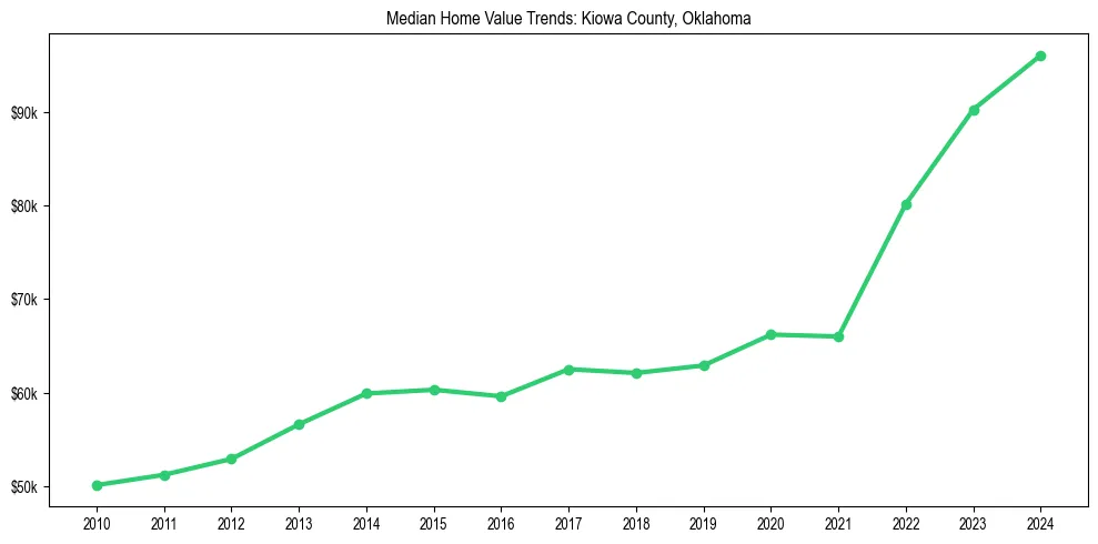 Median property value trends in 