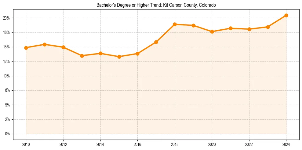 Trend chart showing bachelor degree growth in 