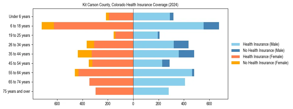 Health insurance pyramid for Kit Carson County, Colorado