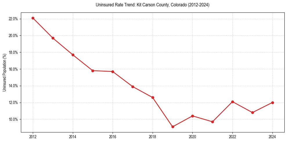 Uninsured trend chart for Kit Carson County, Colorado