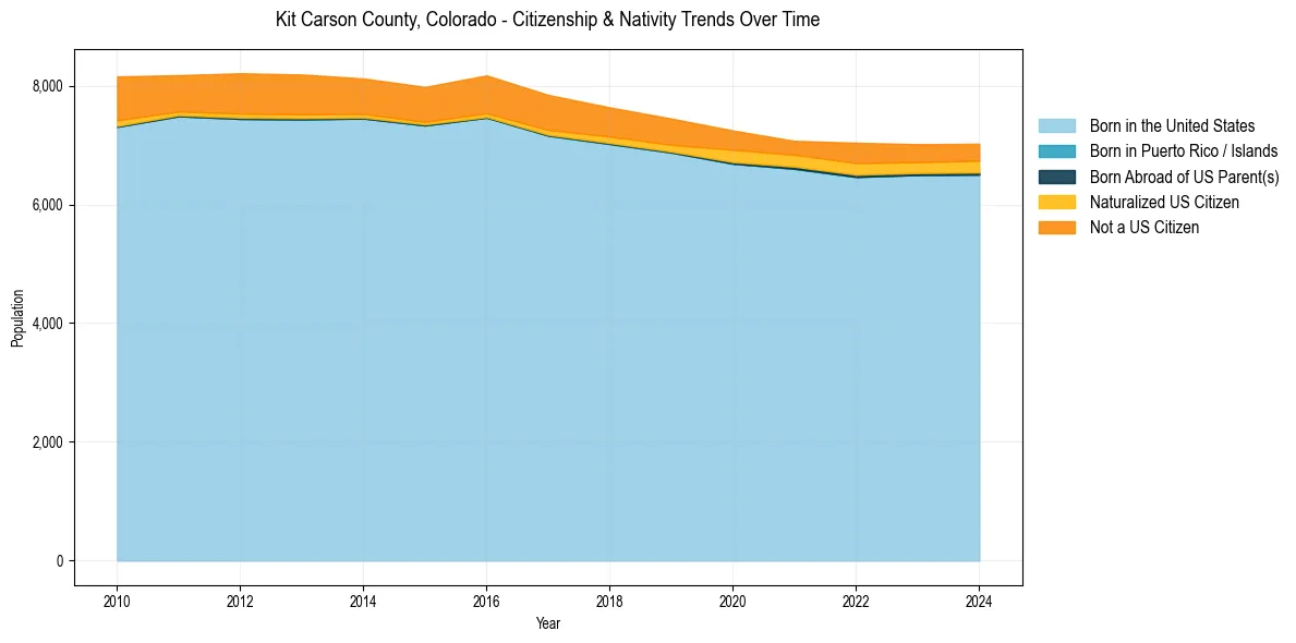 Historical nativity trends for 