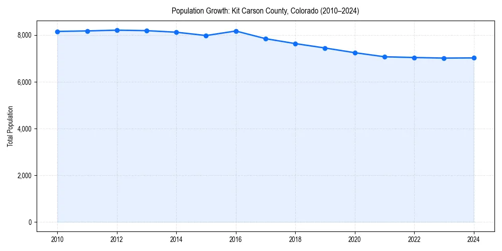 Population trends in 