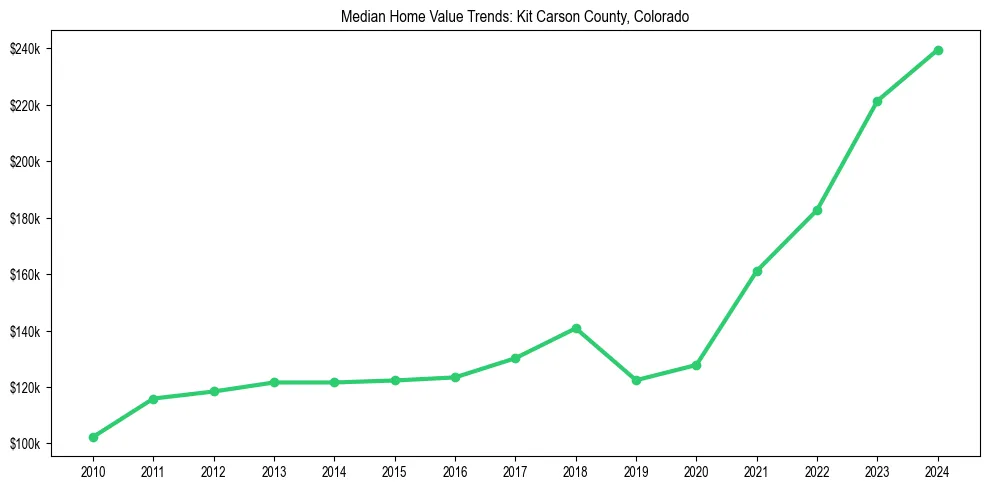 Median property value trends in 