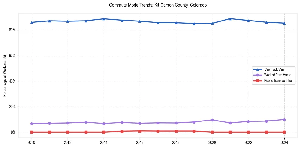 Transportation trends in Kit Carson County, Colorado