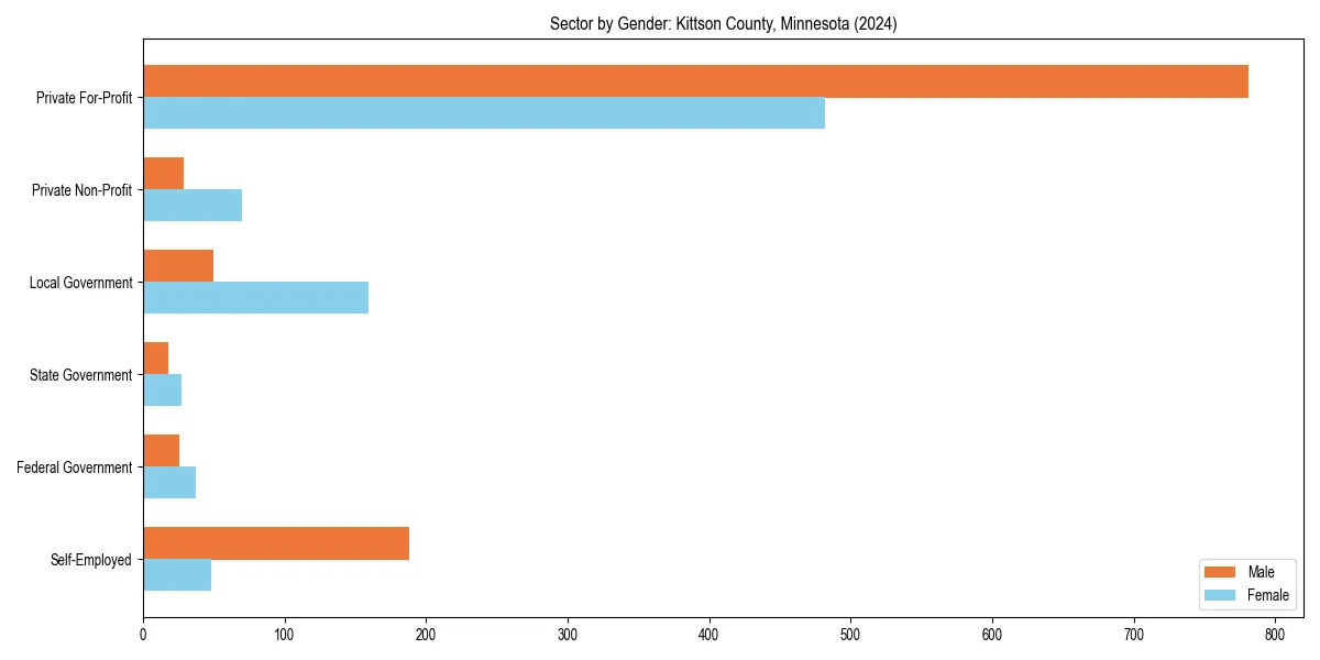 Employment sector breakdown by gender in 