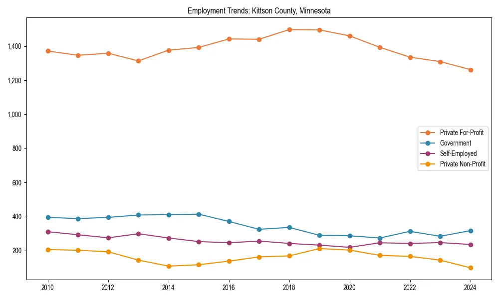 Long-term employment trends in 