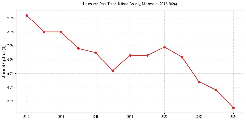 Uninsured trend chart for Kittson County, Minnesota