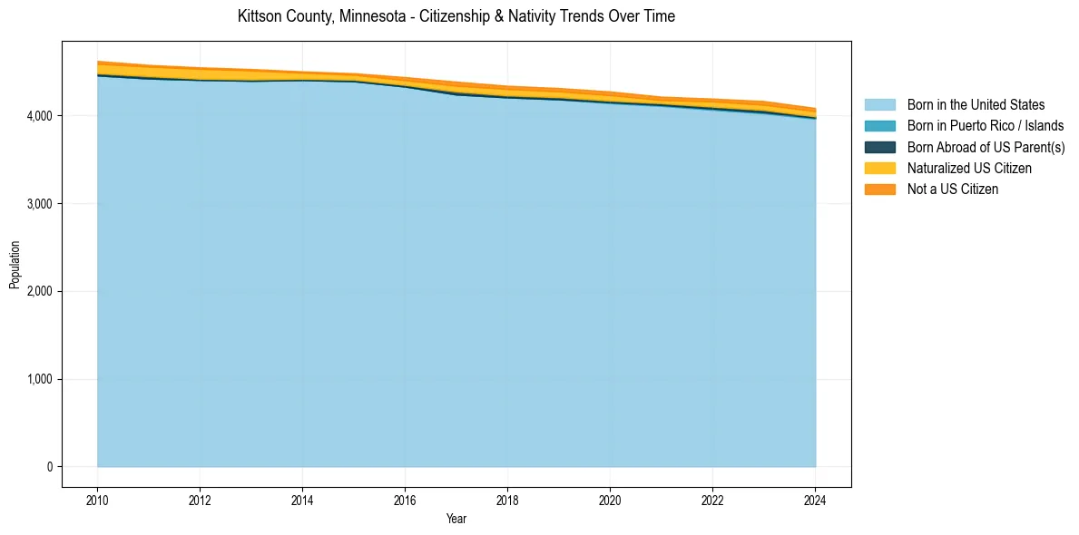 Historical nativity trends for 
