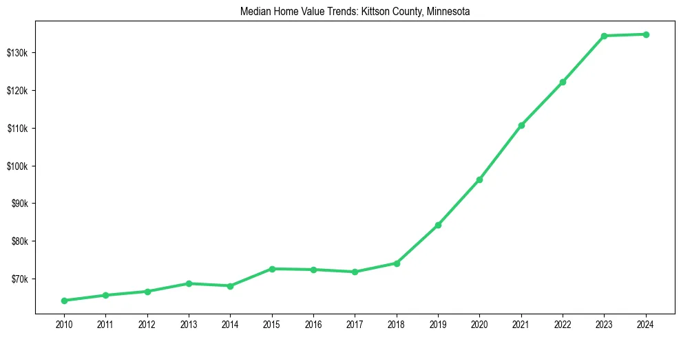Median property value trends in 