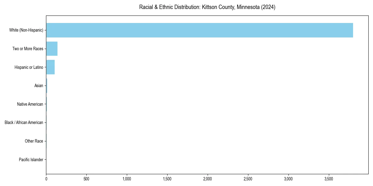 Bar chart showing racial distribution in  for 2024