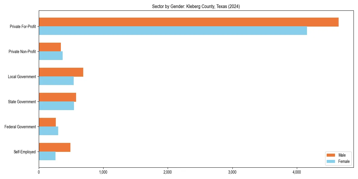 Employment sector breakdown by gender in 