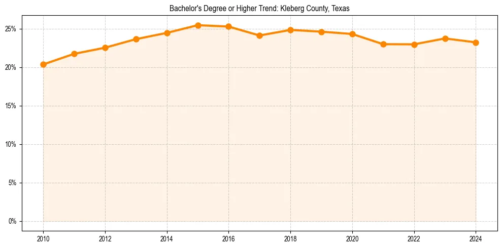 Trend chart showing bachelor degree growth in 