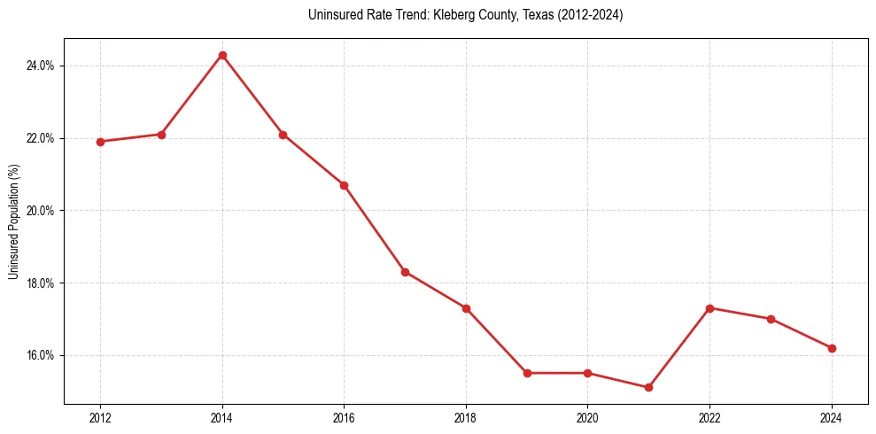 Uninsured trend chart for Kleberg County, Texas