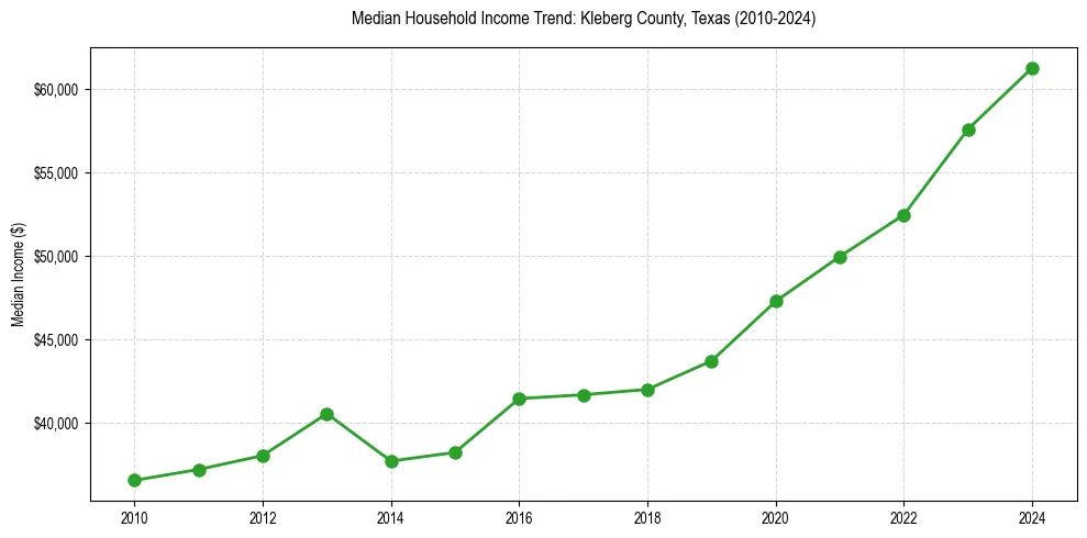 Income trend for 