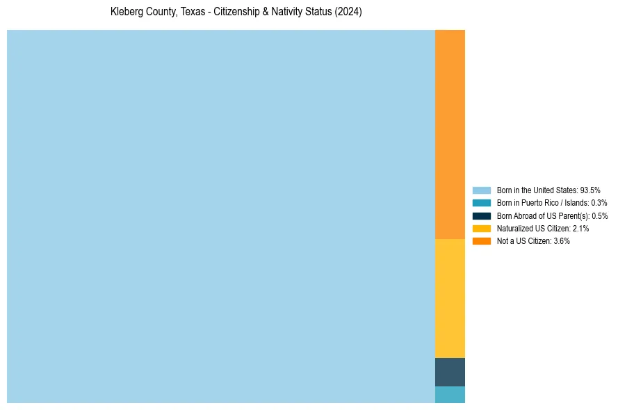 Nativity Treemap for 