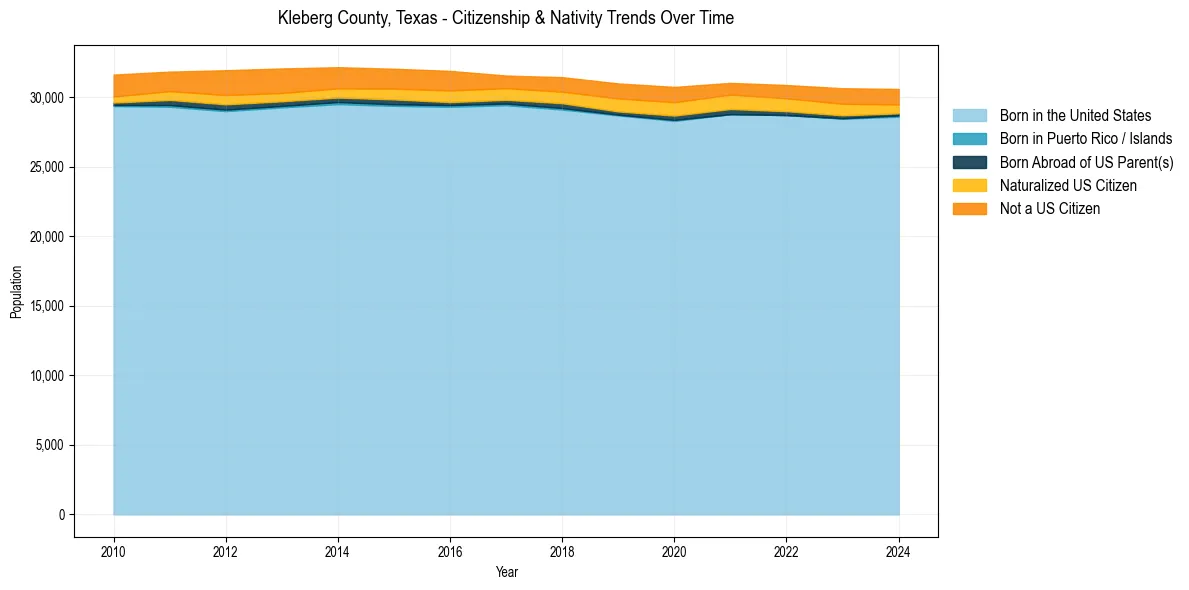 Historical nativity trends for 
