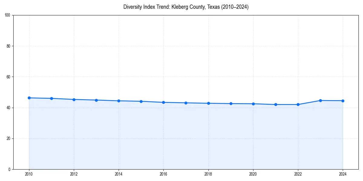 Line chart showing diversity index trends for 