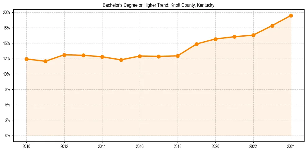 Trend chart showing bachelor degree growth in 