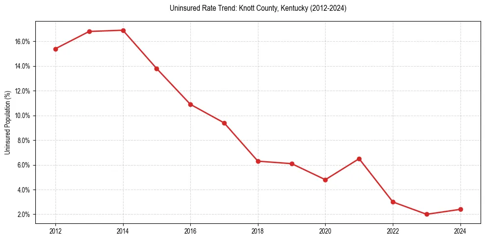Uninsured trend chart for Knott County, Kentucky