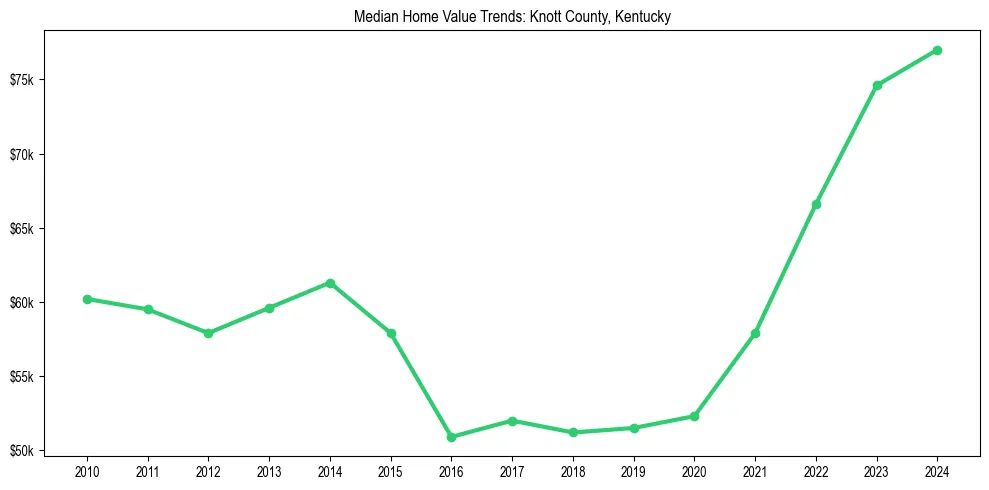 Median property value trends in 