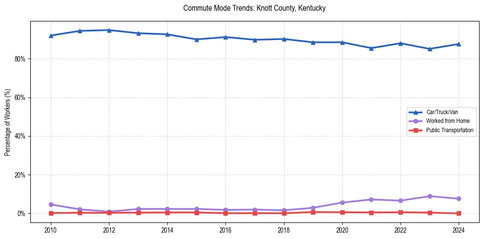 Transportation trends in Knott County, Kentucky