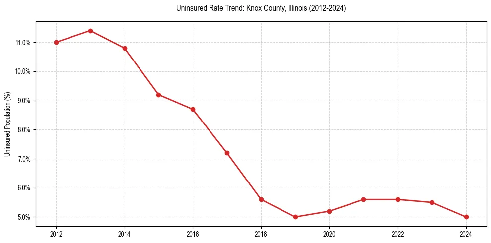 Uninsured trend chart for Knox County, Illinois