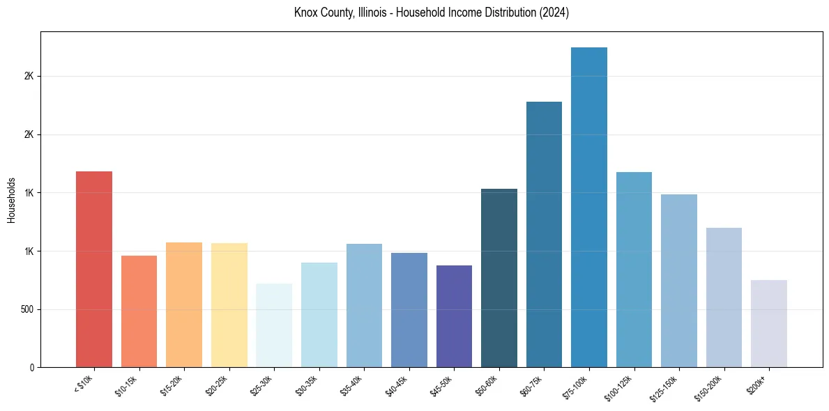 Income Distribution for 