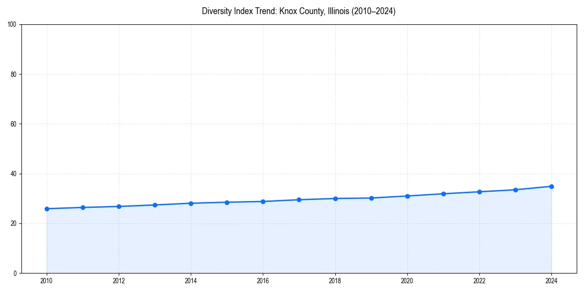 Line chart showing diversity index trends for 