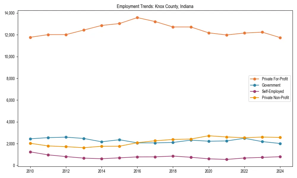 Long-term employment trends in 