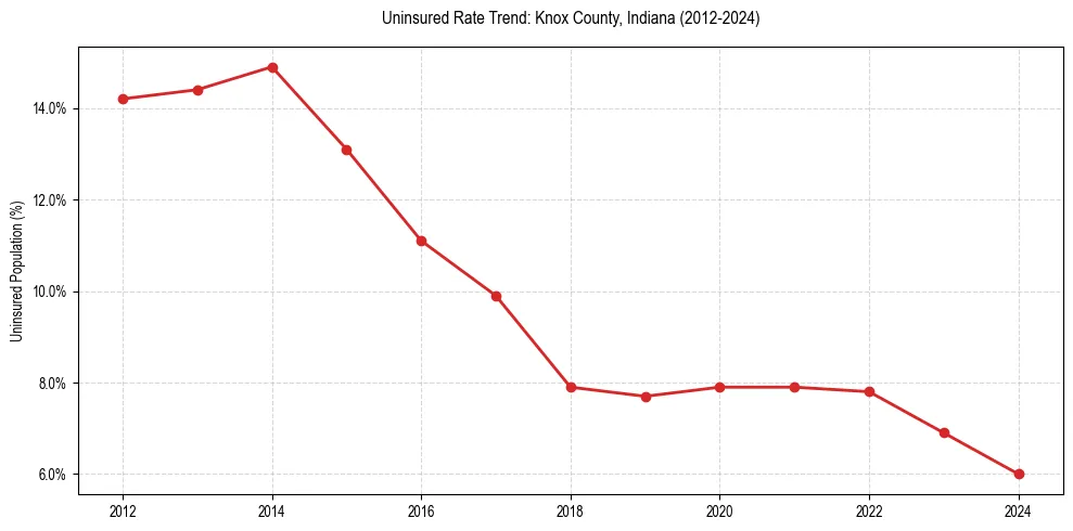 Uninsured trend chart for Knox County, Indiana