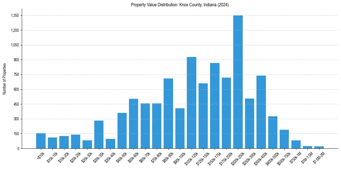 Value Distribution for 