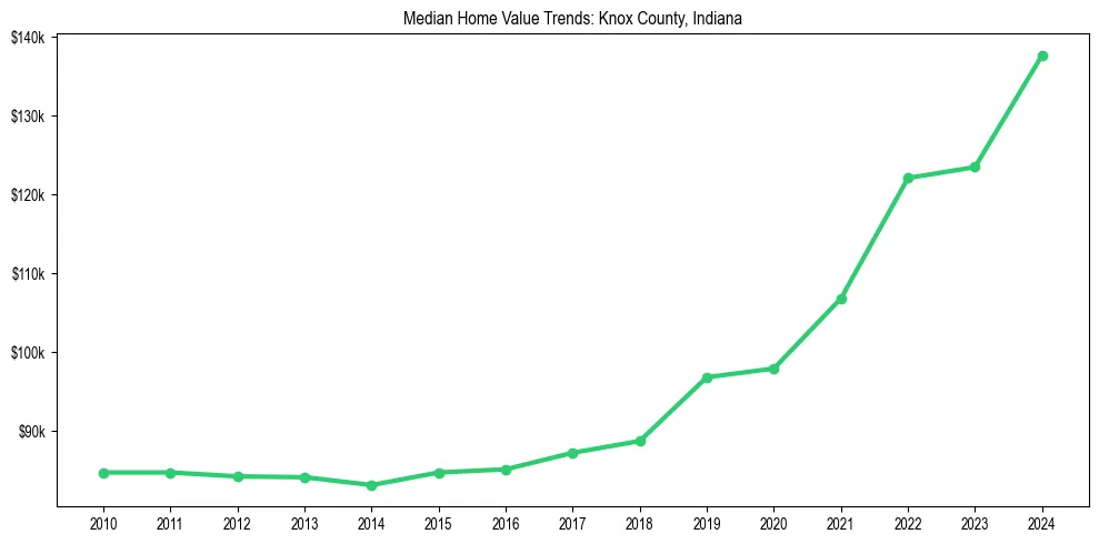 Median property value trends in 
