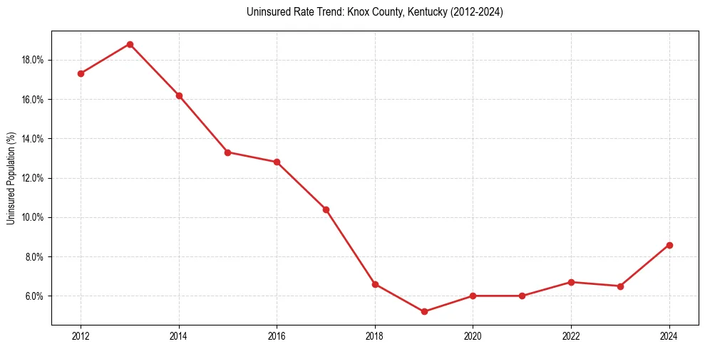 Uninsured trend chart for Knox County, Kentucky
