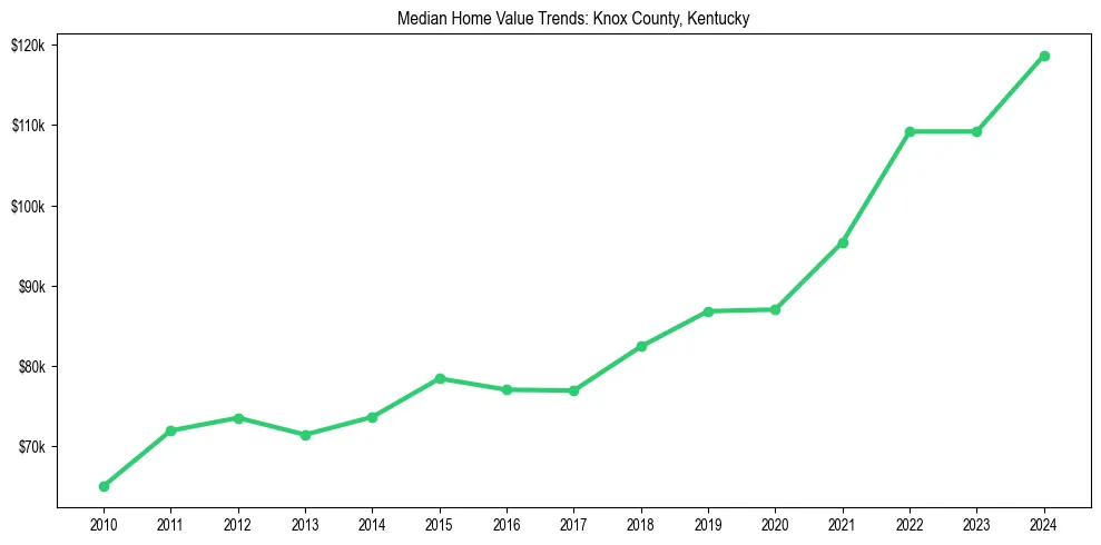 Median property value trends in 