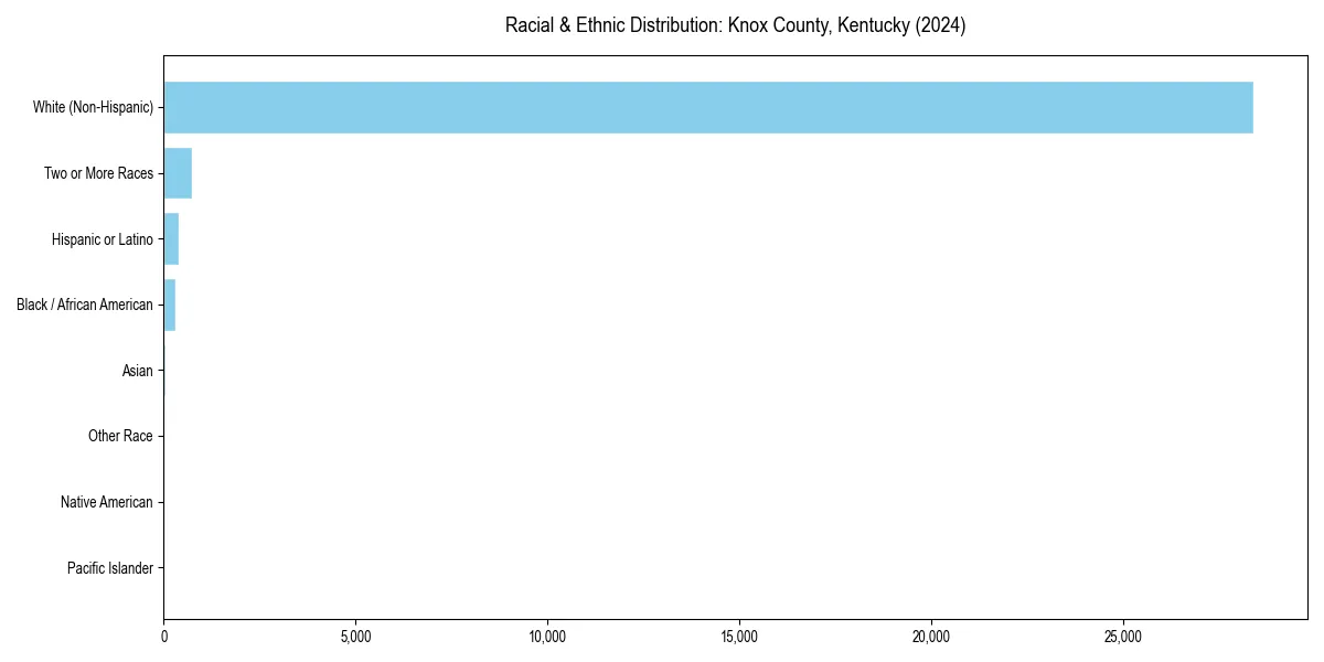 Bar chart showing racial distribution in  for 2024