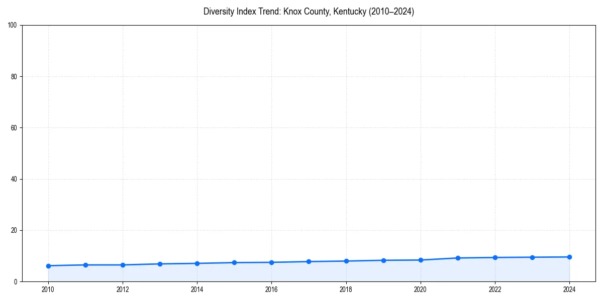 Line chart showing diversity index trends for 