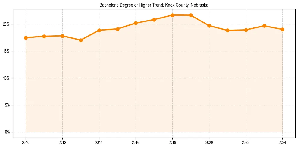 Trend chart showing bachelor degree growth in 