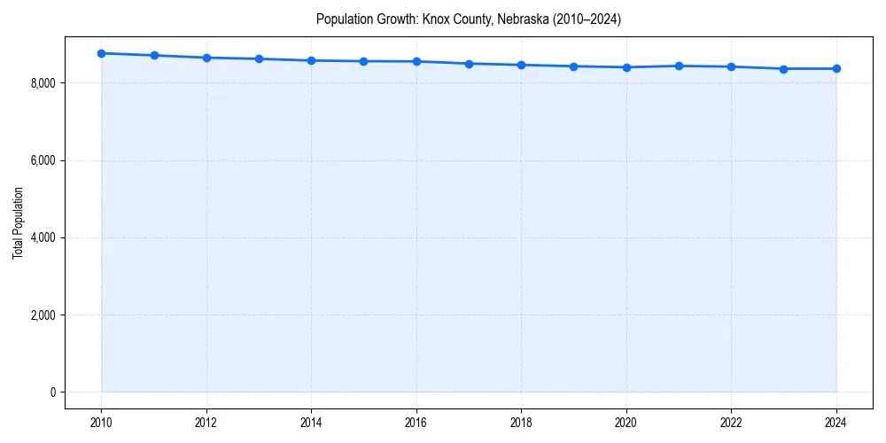 Population trends in 